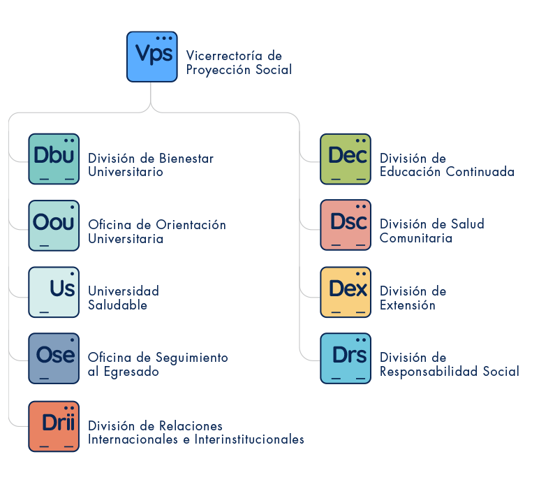 Estructura Vicerrectoría de Proyección Social